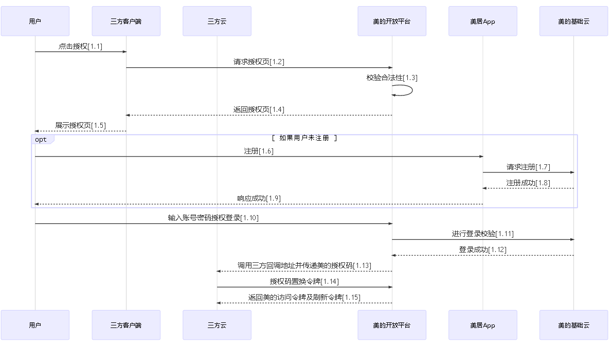 密码登录授权