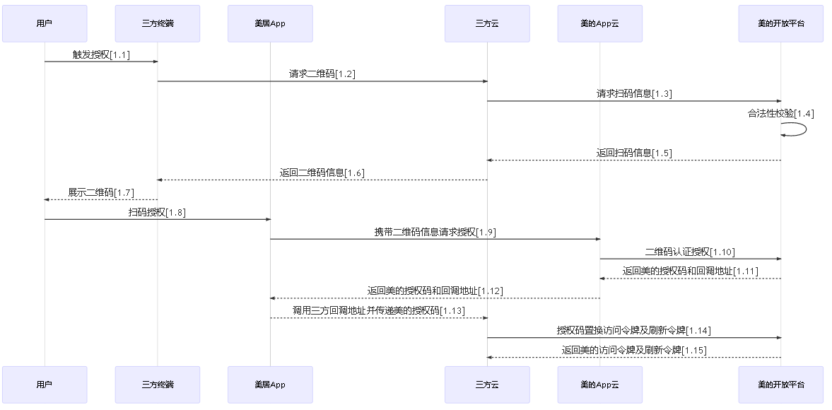 扫码登录授权