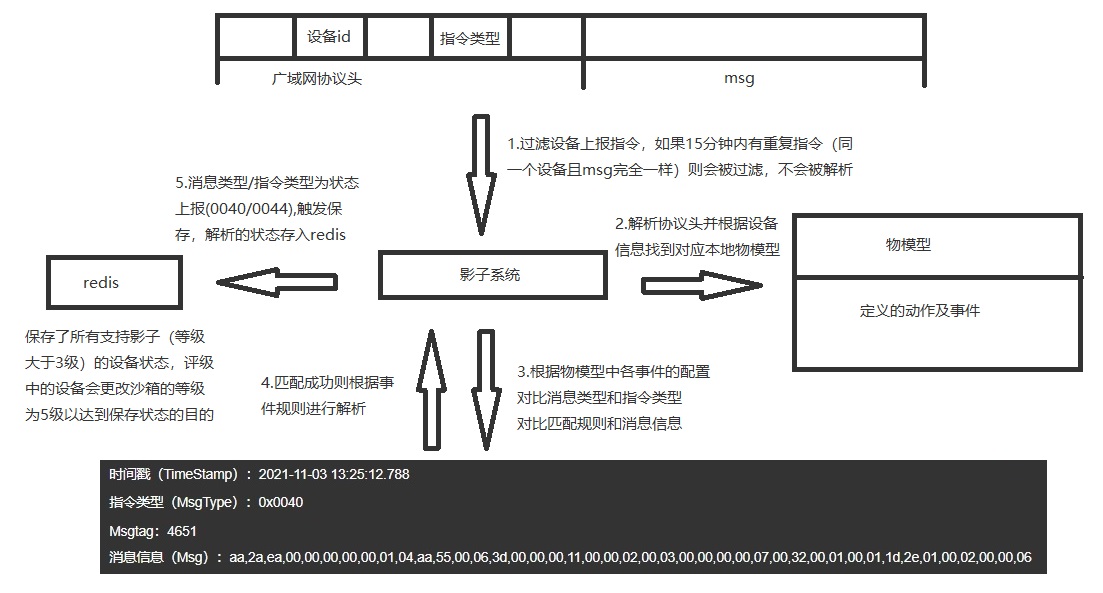 影子流程图