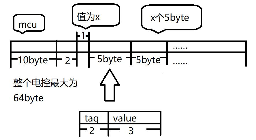 电控协议结构图