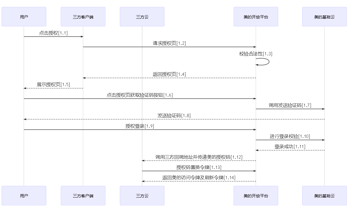手机验证码授权